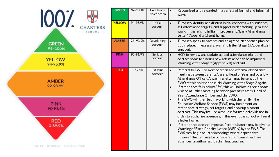 Charters Attendance Infographic