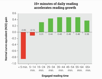 Reading