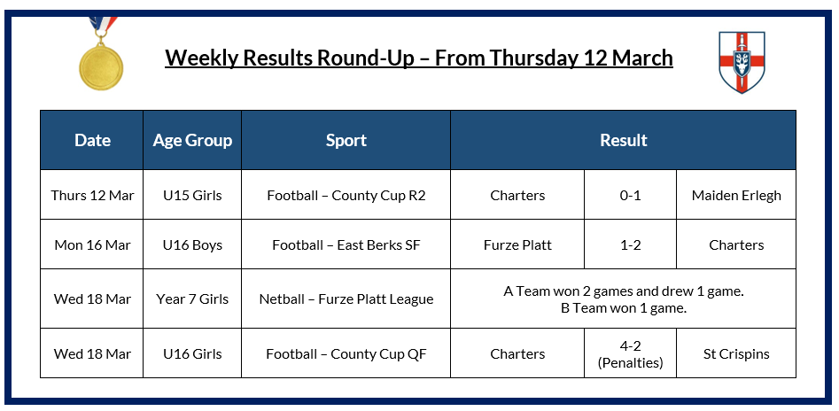 Weekly Results 12.03.26