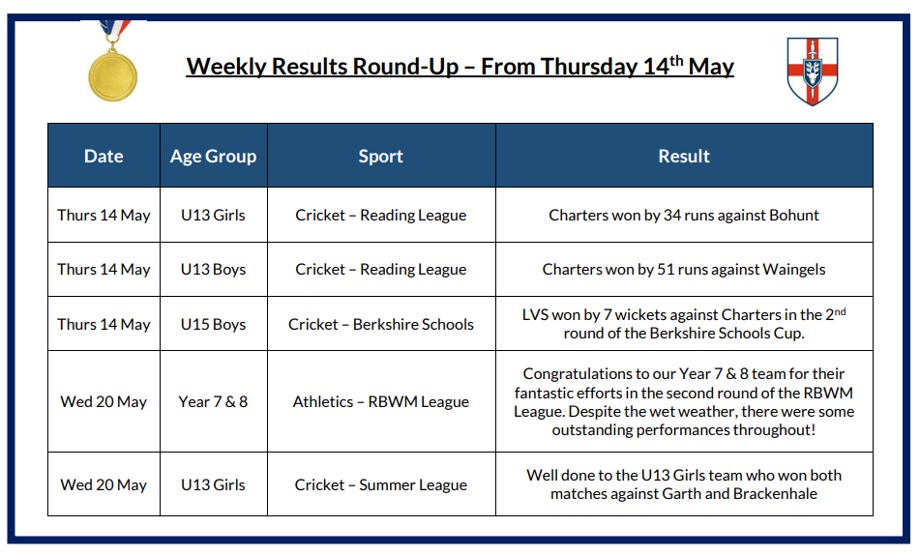 Weekly Results 14.05.26