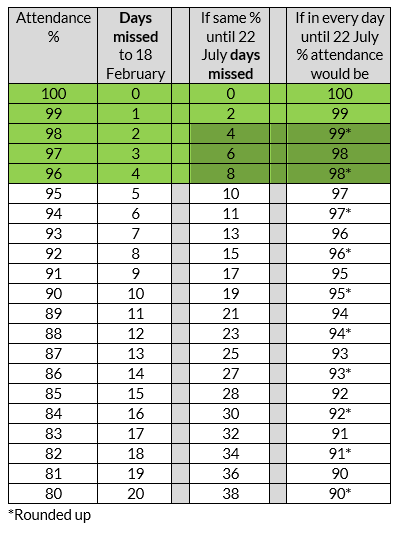 Attendance